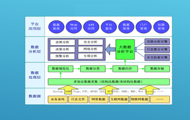 大數(shù)據(jù)分析平臺